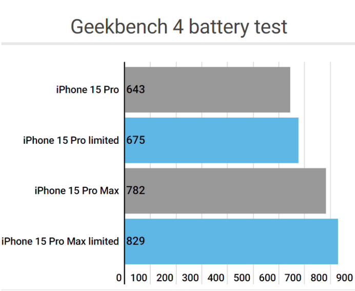 兴安apple维修站iPhone15Pro的ProMotion高刷功能耗电吗