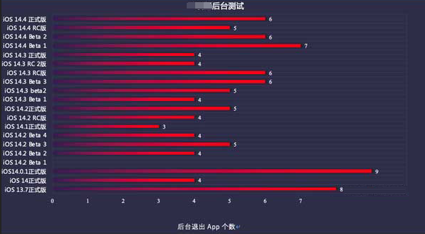 兴安苹果手机维修分享iOS14.5beta1续航怎么样 